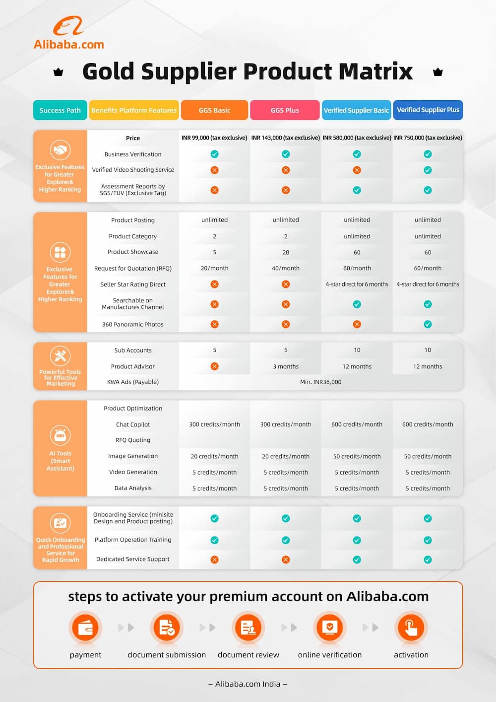 Alibaba Gold Supplier Product Matrix detailing the different membership plans.
